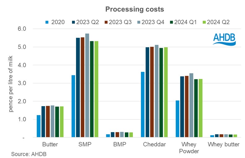 Processing costs Q2 2024 graph